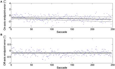 Inter-Trial Correlations in Predictive-Saccade Endpoints: Fractal Scaling Reflects Differential Control along Task-Relevant and Orthogonal Directions